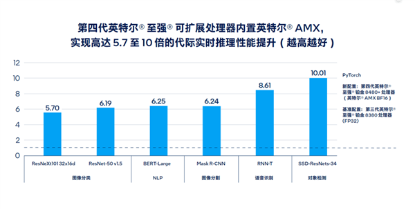 让AI无处不在！Intel祭出全新VPU：超高能效碾压GPU(图5)