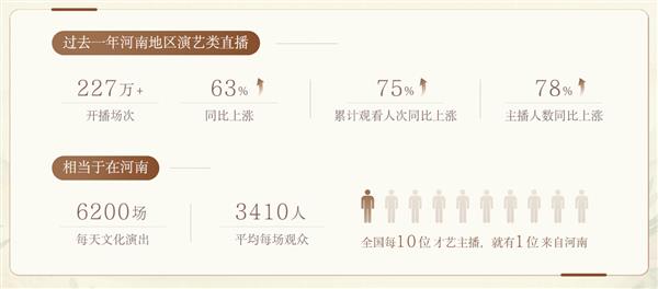 演艺类直播超227万场  抖音助力河南传统演出走出本土