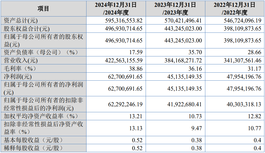 康美特再谋IPO:转战北交所拟募资金额减至2.21亿元