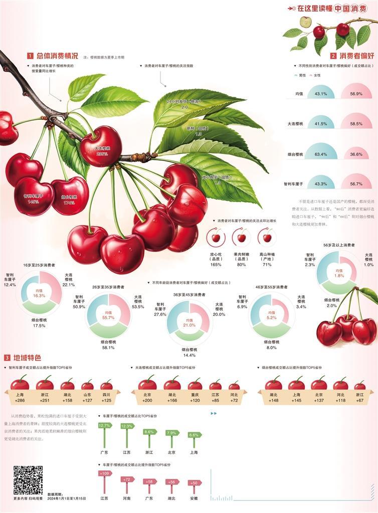 进口车厘子热度走高 进口车厘子热度走高