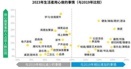 生活者“动”察2023研究成果:多元探索 “轻启”新生活 生活者“动”察2023研究成果:多元探索 “轻启”新生活
