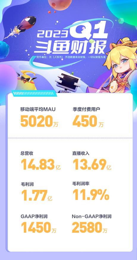 聚焦“健康增长”  斗鱼第一季度净利润2580万元实现全面盈利(图1)