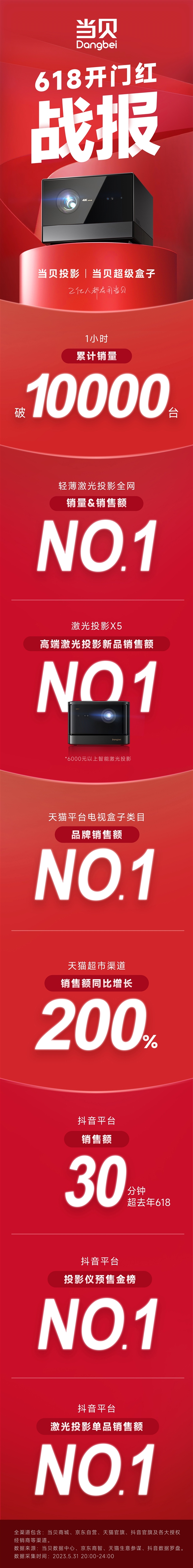 投影仪618开门红战报出炉!当贝激光投影斩获多项冠军(图1)