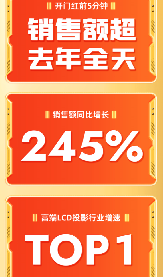 2023年618哈趣投影喜迎开门红 高端LCD投影行业增速第一(图2)