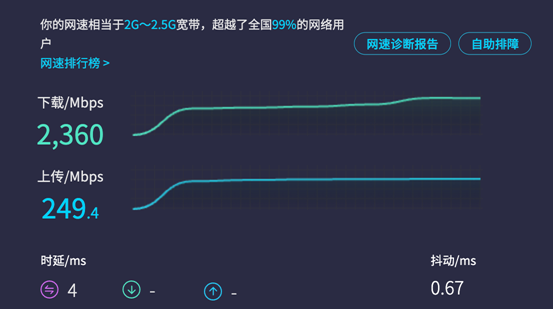 2000M宽带体验：速率突破2300Mbps 网盘下载速度超乎想象(图1)