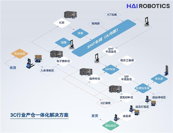 海柔创新3C行业产仓一体化解决方案升级发布  助力实现“无人化”智慧工厂(图5)