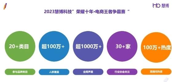 冠军出炉！慧博科技“荣耀十年 电商王者争霸赛“圆满收官(图1)