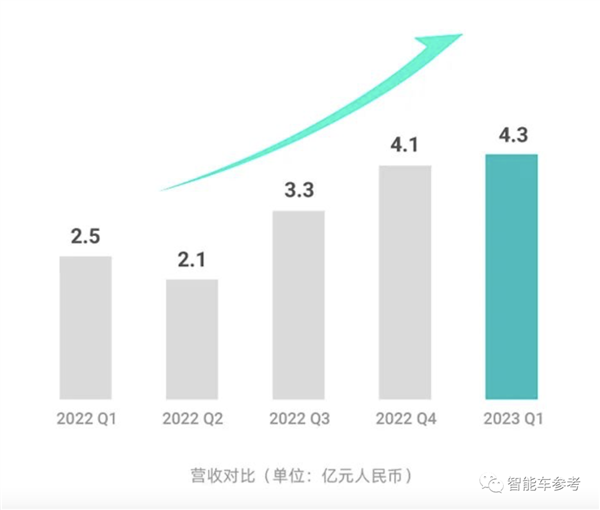 卖一个赚46块！激光雷达首次盈利 禾赛科技：感谢理想(图2)