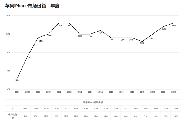 安卓用户正在加速逃离：为何买苹果手机的人越来越多了？(图1)