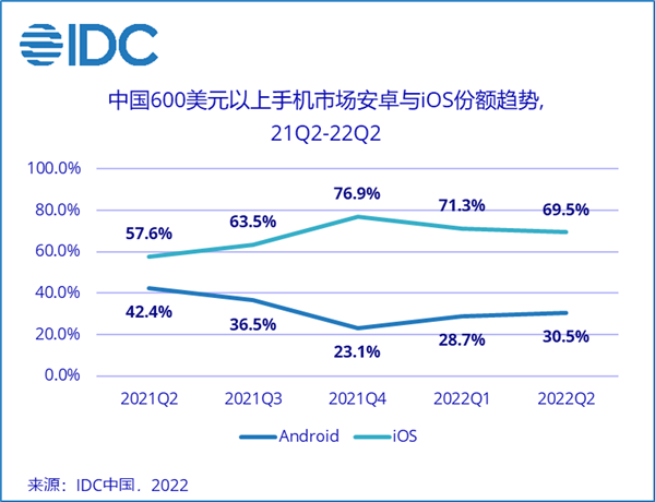 安卓用户正在加速逃离：为何买苹果手机的人越来越多了？(图2)