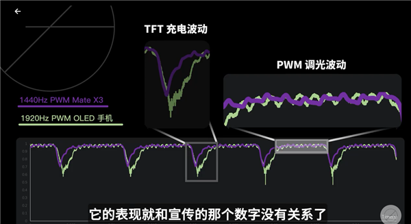 华为李小龙称超过1440Hz的PWM调光收益对护眼收益几乎为零 荣耀回应(图2)