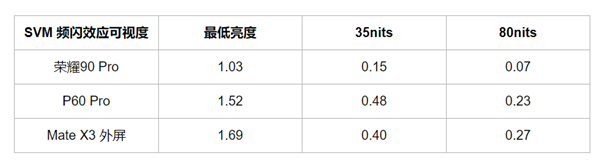 华为李小龙称超过1440Hz的PWM调光收益对护眼收益几乎为零 荣耀回应(图6)