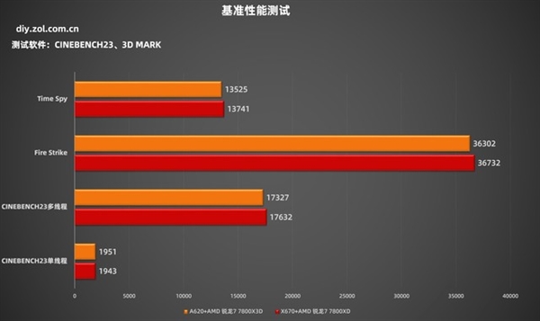 锐龙7 7800X3D+A620实测：性能强过酷睿i9(图3)