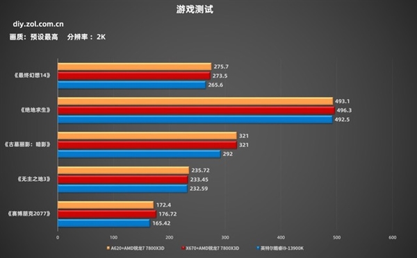 锐龙7 7800X3D+A620实测：性能强过酷睿i9(图5)