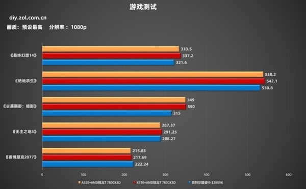 锐龙7 7800X3D+A620实测：性能强过酷睿i9(图4)