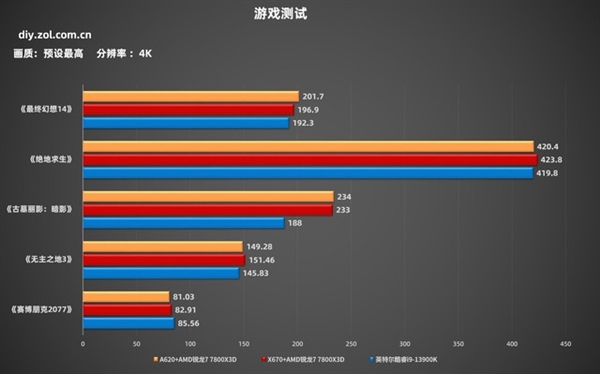 锐龙7 7800X3D+A620实测：性能强过酷睿i9(图6)