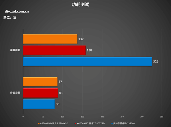 锐龙7 7800X3D+A620实测：性能强过酷睿i9(图7)