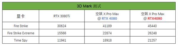 吾空空妖X Pro Max测评：RTX4090+i9(图15)