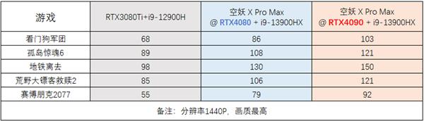 吾空空妖X Pro Max测评：RTX4090+i9(图18)