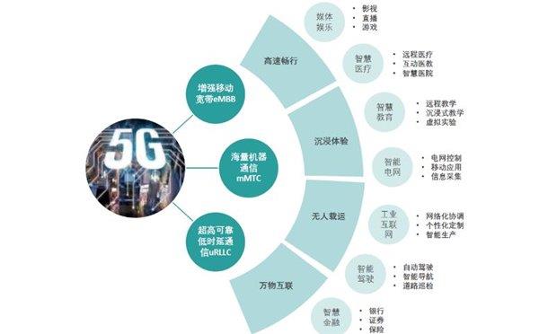 工信部批复开展5G地空通信试验  微美全息5G+赋能AI提振市场热度(图3)