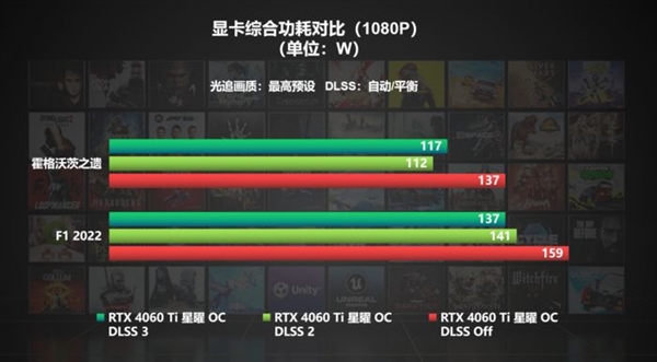 DLSS 3不仅帧数提升还省电？游戏实测对比(图4)