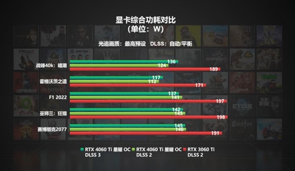 DLSS 3不仅帧数提升还省电？游戏实测对比(图1)