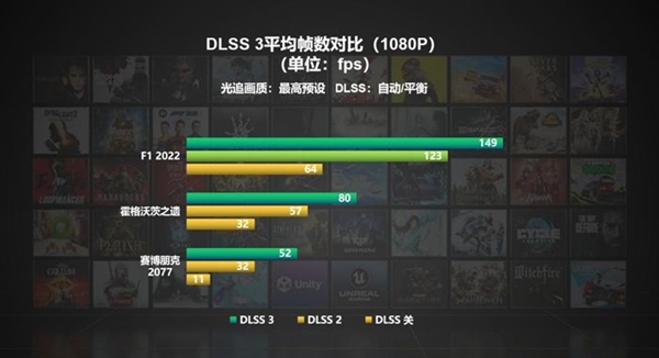 DLSS 3不仅帧数提升还省电？游戏实测对比(图3)