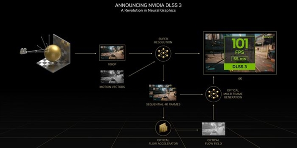 DLSS 3不仅帧数提升还省电？游戏实测对比(图6)