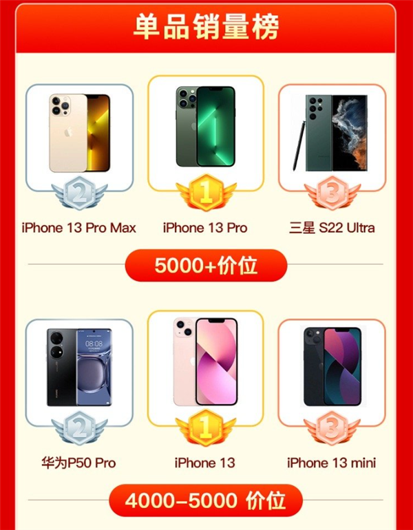 iPhone 14全系跳水最高降1900！苹果今晚还将首次直播带货(图3)
