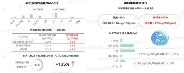 牛奶行业白皮书发布：十类高标准牛奶引领增长 高蛋白增135% A2牛奶增75%(图2)