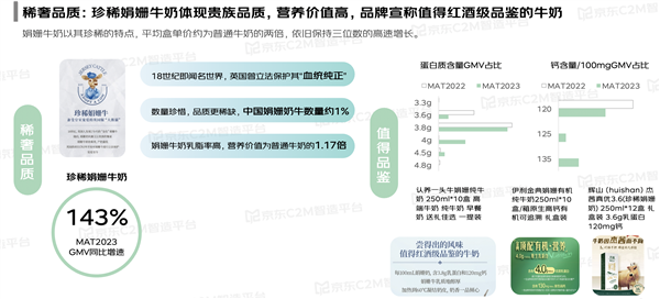牛奶行业白皮书发布：十类高标准牛奶引领增长 高蛋白增135% A2牛奶增75%(图5)