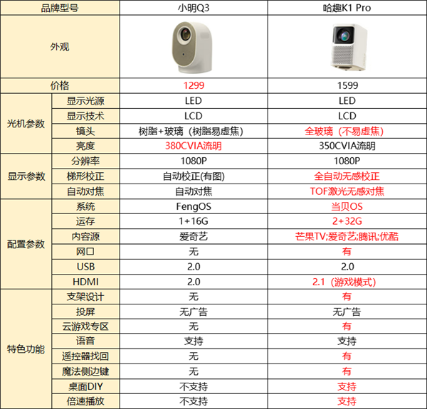 小明Q3投影仪配置怎么样 一篇让你明白(图7)