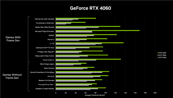 DLSS3下放 2000元档出神卡：NVIDIA显卡终于良心了(图3)