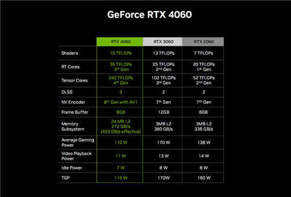 DLSS3下放 2000元档出神卡：NVIDIA显卡终于良心了(图2)