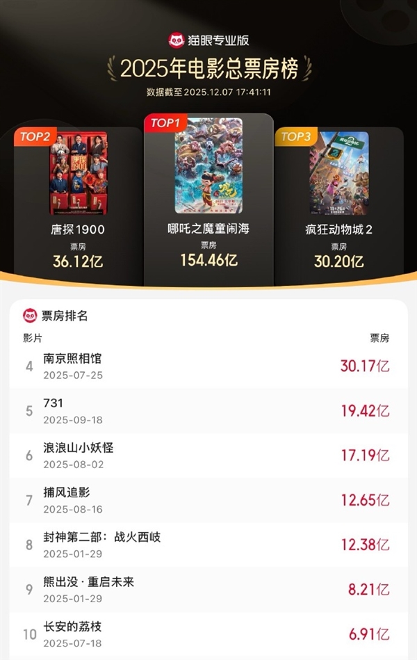 《疯狂动物城2》票房破30亿 进入2025年度前三