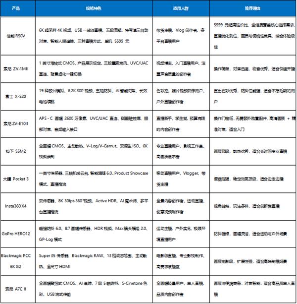 从入门到专业！2025直播相机细致横评  易操作+强对焦机型成核心之选(图1)