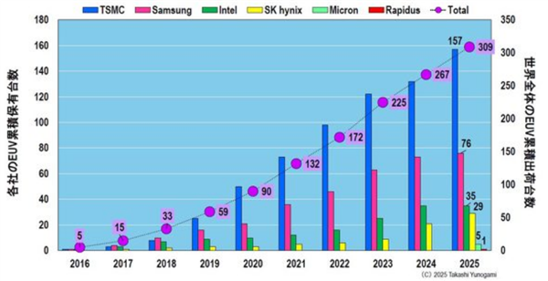 世界第一芯片厂的底气：台积电买走EUV光刻机10年来一半产量(图1)
