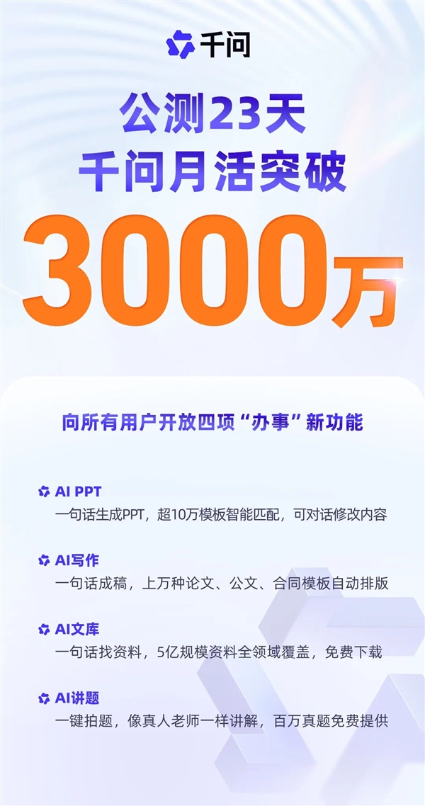 全球增长最快AI应用！公测仅23天千问月活跃用户数破3000万(图1)