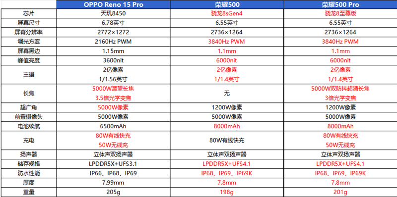 真没吹牛！荣耀500系列评测：标准版竟然比友商贵1000元的Pro版还强(图4)