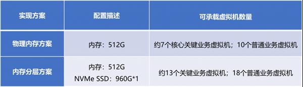 内存成本压力大 浪潮云海虚拟化助你破局(图1)
