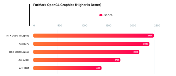 Intel 10核锐炫B370集显跑分曝光：超越RTX 3050(图2)