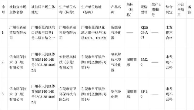 2022-2023年广州市日常消费产品专项空气净化器监督抽查结果(图2)