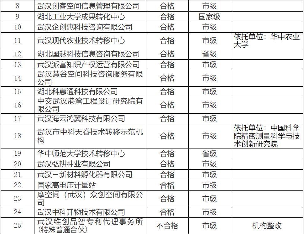 7家优秀1家不合格！武汉这些机构绩效考核结果公示(图3)