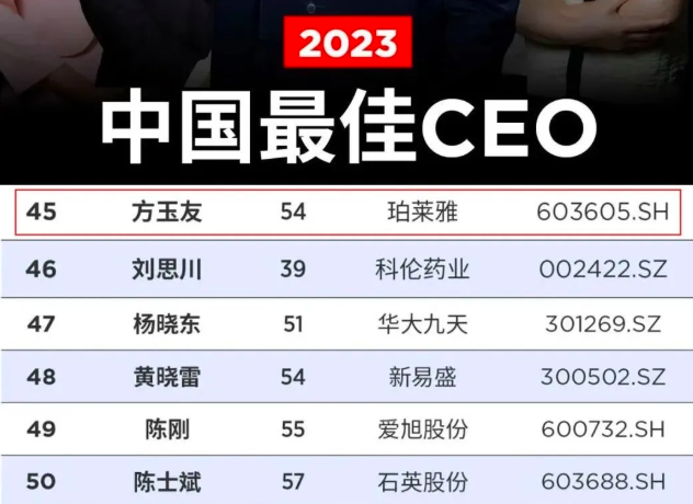 2023福布斯中国最佳CEO榜单公布,珀莱雅方玉友入围(图1) image.png